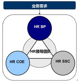 askform分享 hr如何转型 先搞懂人力资源三大支柱体系