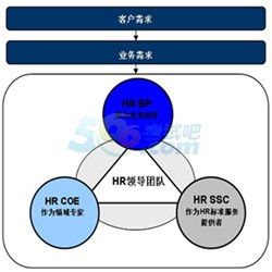 人力资源的角色到底是什么 秘书 警察 伙伴