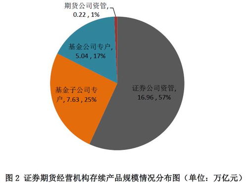 证券期货经营机构资管产品备案月报 2017年11月