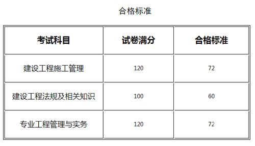 2020河南二级建造师合格分数线已发布，考生速查！